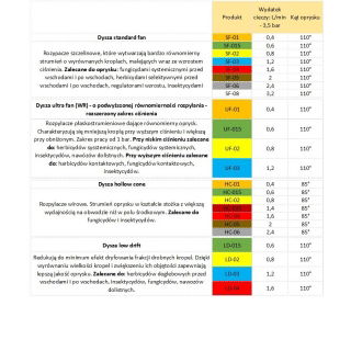 Zestaw dysz (rozpylaczy) uderzeniowych - 7 dysz DEF